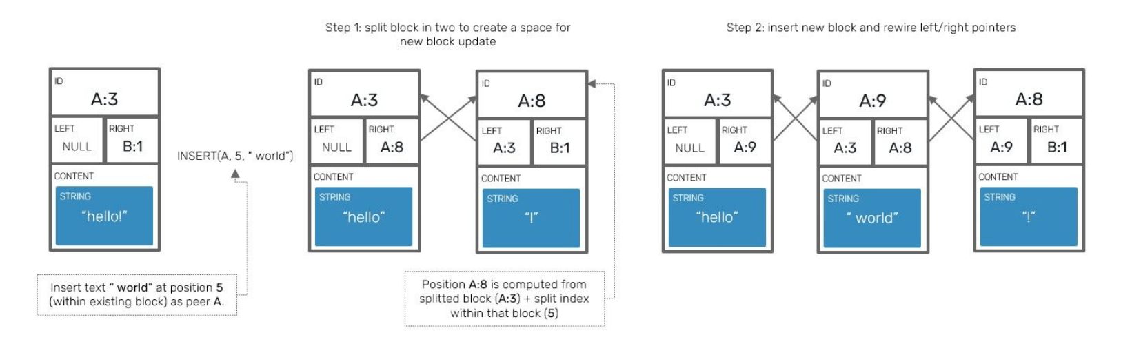 Block splitting