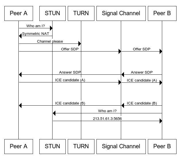 Exchange Complete Diagram