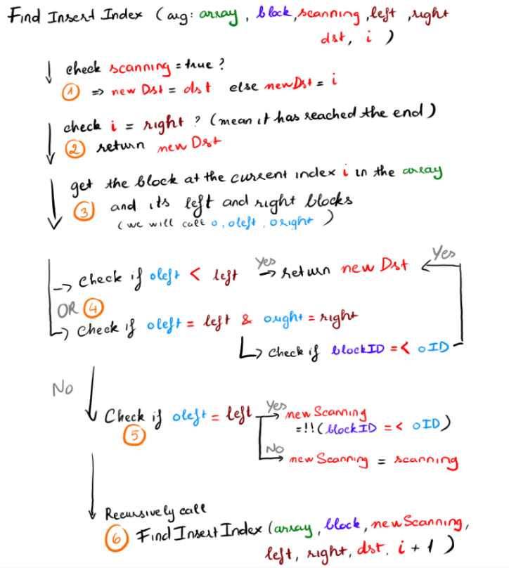 Find Insert Index