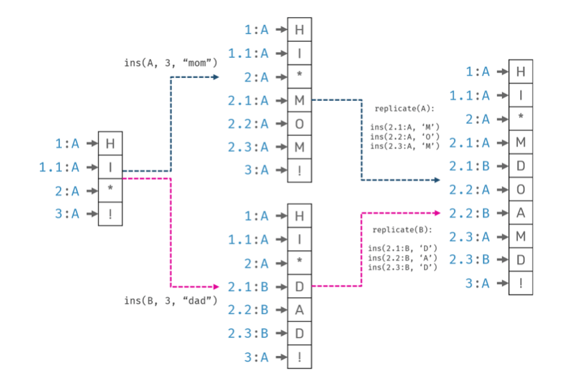 Interleaving