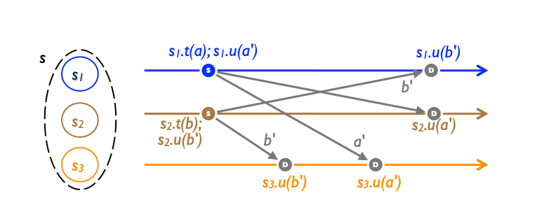 Operation-based Replication