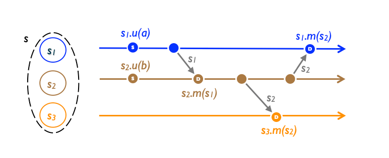 State-based Replication