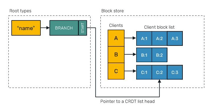 Block store