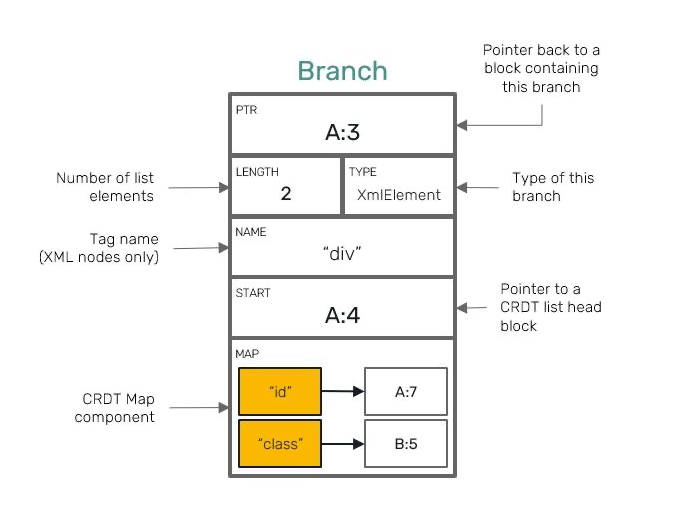 Branch