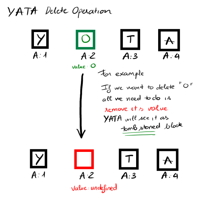 YATA Deletion