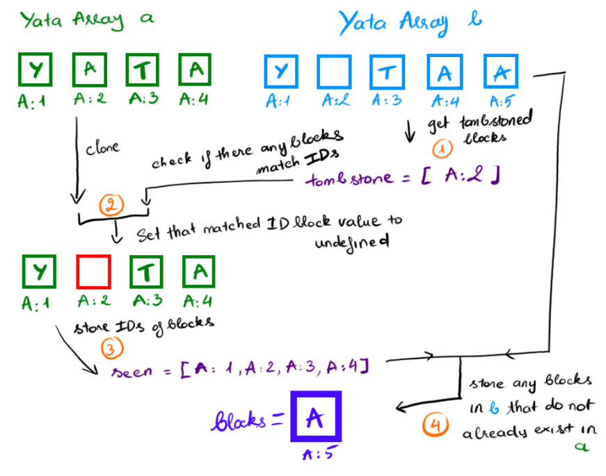 YATA Merging 1